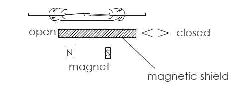 Indirect actuation shielding