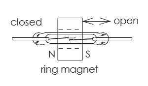 Perpendicular magnet actuation