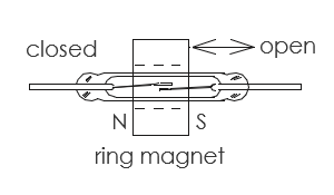 Ring magnet actuation