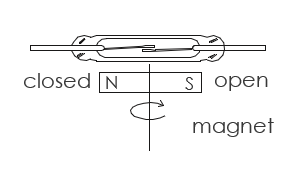 Rotation magnet actuation