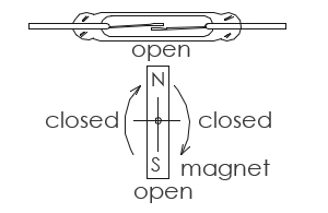 Rotation magnet actuation